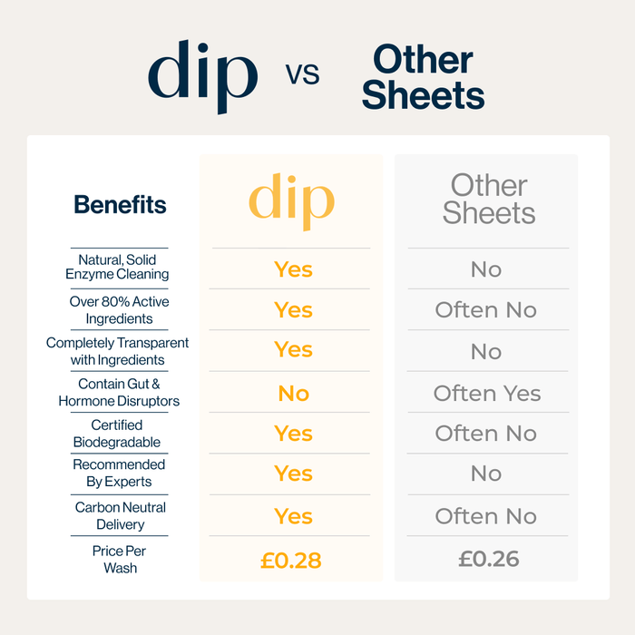Eco Dishwasher Sheets